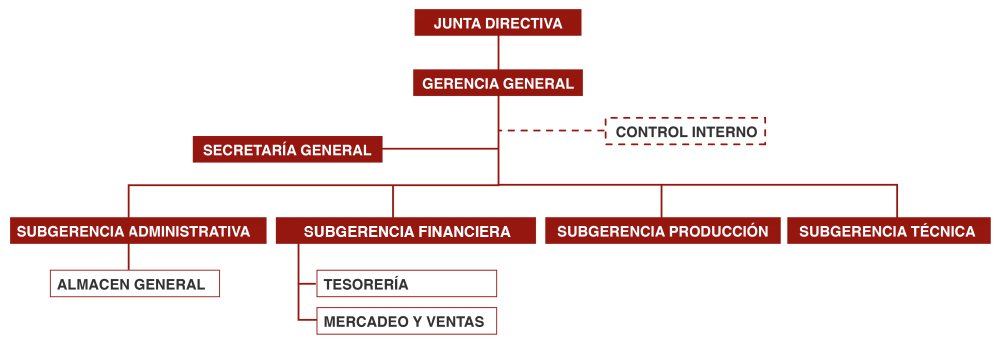 Estructura Organizacional de la Fábrica de Licores del Tolima